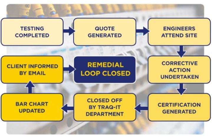 DutyHolderGuide's tweet card. Technical Tuesday – Remedials🕵️ Guardian Electrical is a trusted provider of Remedial services for our clients since February 2019. We help our clients to address any electrical issues that are...