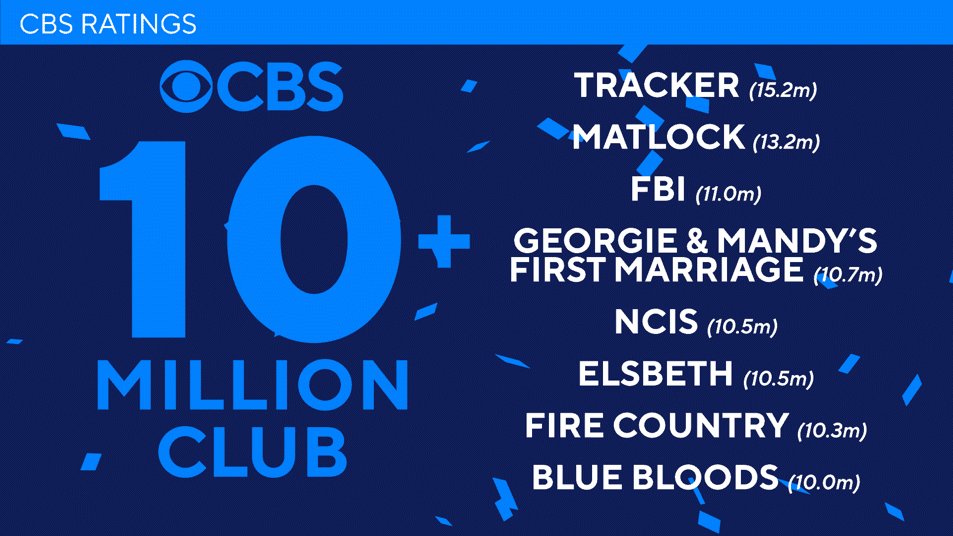 CBSNetworkPR's tweet card. Eight CBS Original Series Deliver 10 Million Viewers or More in Live Plus 7-Day Multiplatform Viewing According to VideoAmp live plus 7-day viewership and