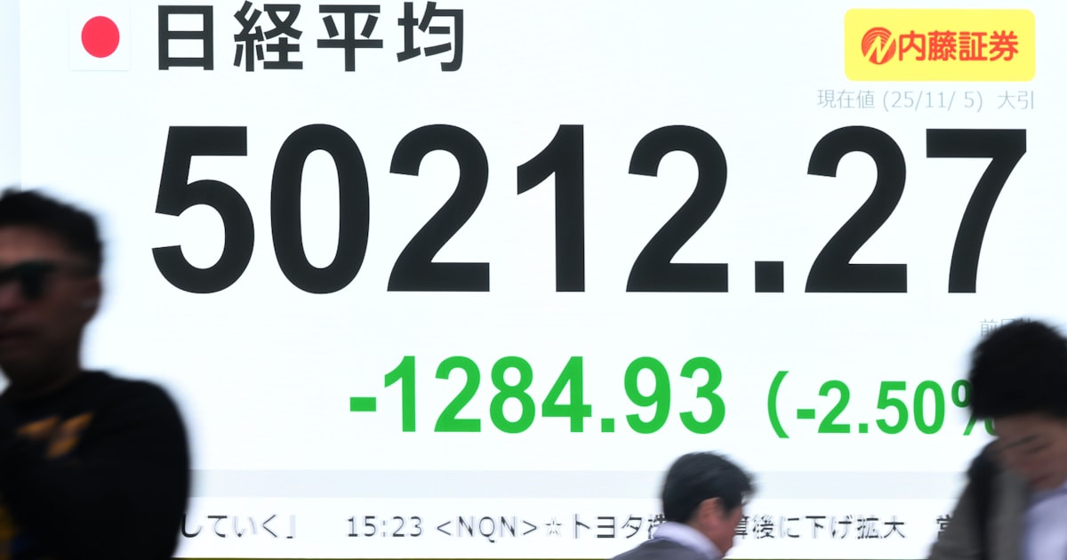 Assets962500's tweet card. 5日の東京株式市場で日経平均株価は大幅に続落し、終値は前日比1284円（2.5%）安の5万0212円と、10月24日以来の安値となった。下げ幅は一時2400円を超え4万9073円まで下げた。米エヌビディア株などを巡り、株価下落で収益をあげる「空売り投資家」の存在が明らかになったことをきっかけに人工知能（AI）・半導体関連株を中心とした相場上昇に対する警戒感が利益確定売りを誘発した。東京市場ではこ