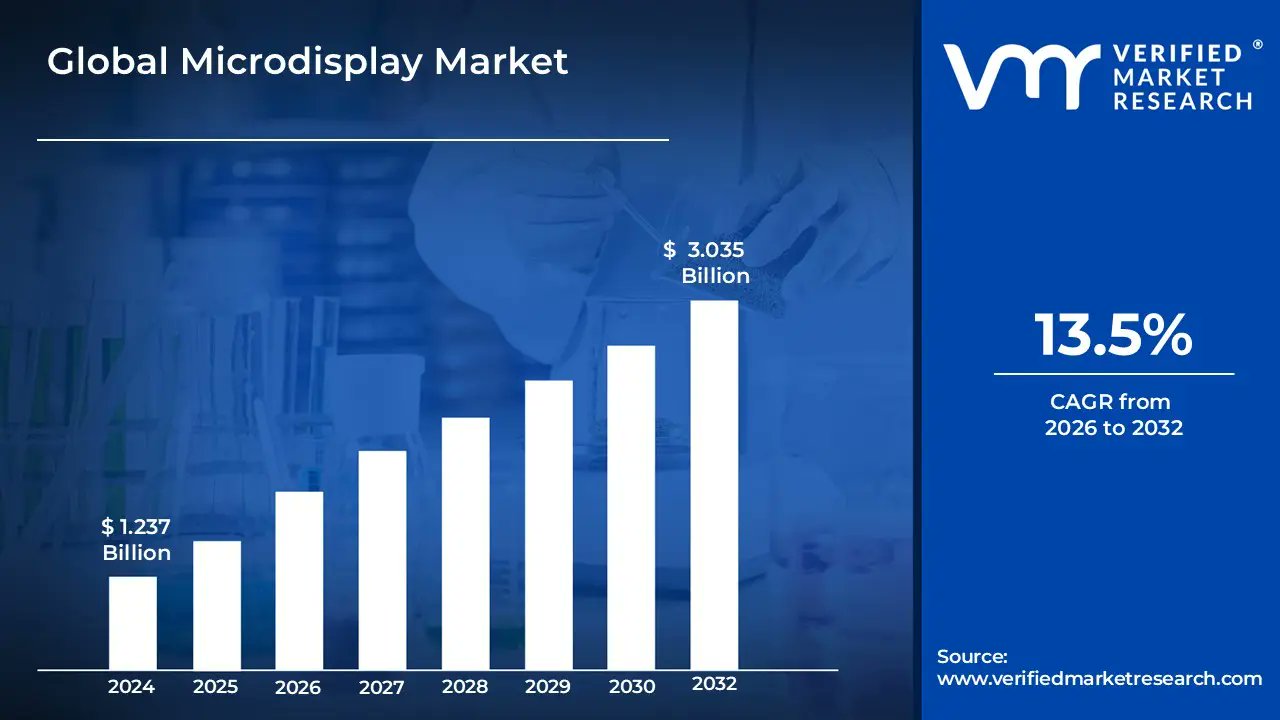 joshi_kami54221's tweet card. Microdisplay Market size was valued at USD 1.237 Billion in 2024 and is reach USD 3.035 Billion by 2032, growing at a CAGR of 13.5% form 2026-2032