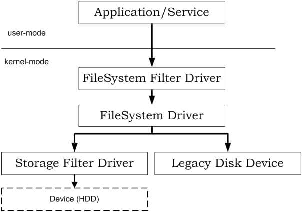 hasherezade's tweet card. KernelMode Rootkits explained. This is the third part of this rootkit writing tutorial and it covers kernel filters.