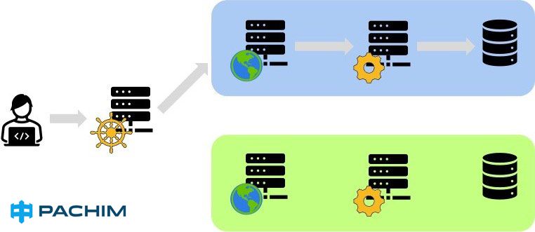 pachimsh's tweet card. ⚫️ مفهوم Zero Downtime Deployment به زبان ساده و کاربردهای آن یکی از مسائلی که ممکن است در فرآیند اجرای سرویس‌ها و وب‌سایت‌ها پیش بیاید، قطعی ناگهانی سرویس برای یک مدت ناشناخته است. این اتفاق...