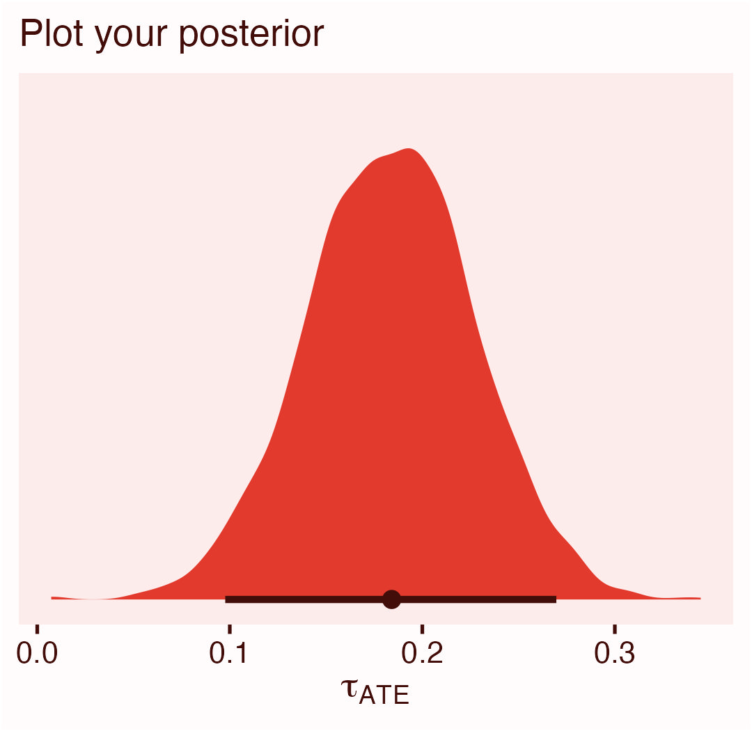 SolomonKurz's tweet card. Part 4 of the GLM and causal inference series.