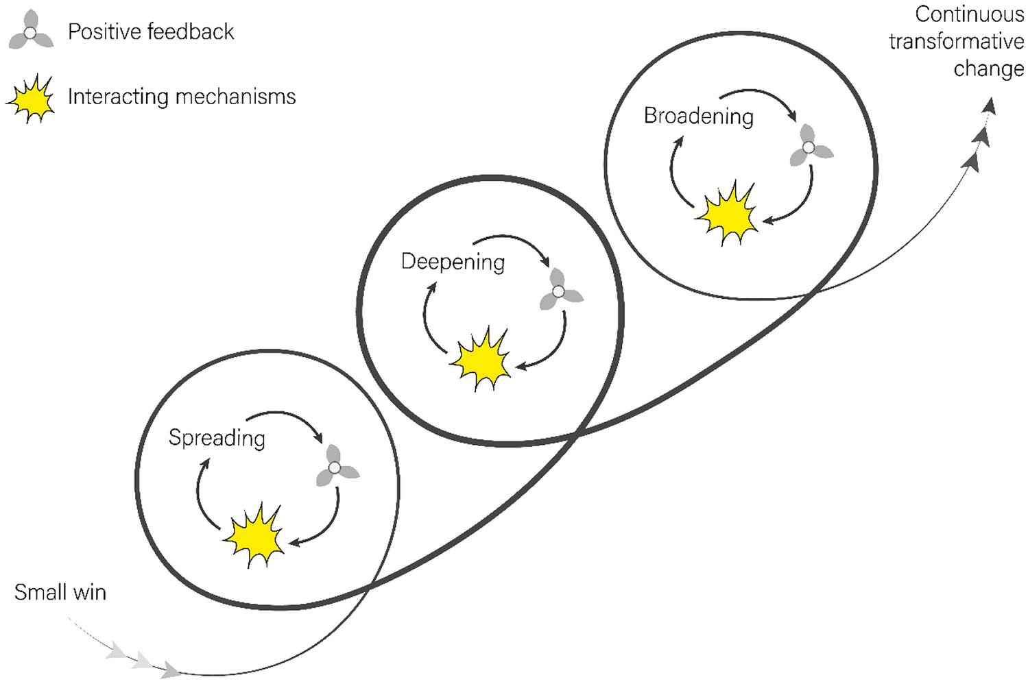 drBoundaryWork's tweet card. Sustainability Science - Transformative change is necessary to reach a circular bioeconomy. In this context, a variety of societal and business initiatives have emerged, which in their everyday...
