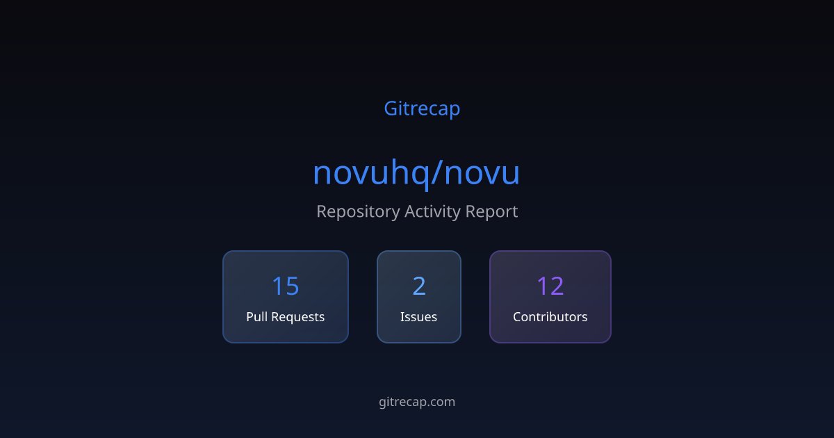 gitrecap's tweet card. Repository activity summary with 15 PR activities, 2 issues, and 12 active contributors.