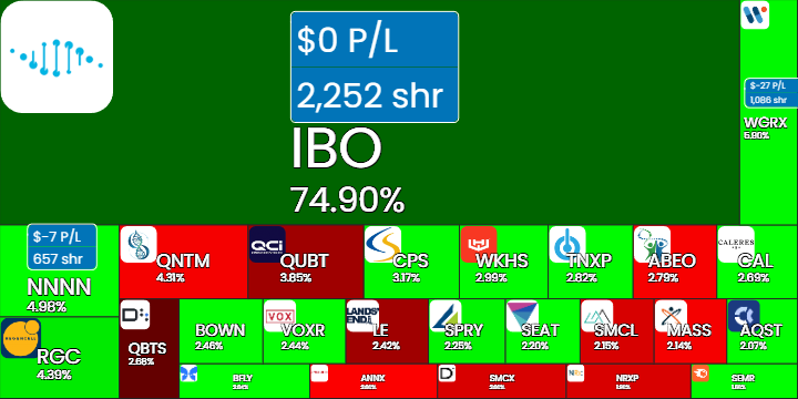 TradeIdeas's tweet card. These Stocks are Today's Biggest Gainers over the Last 30 Min
