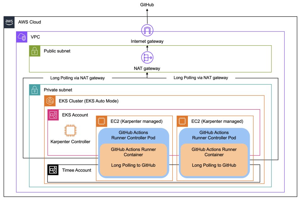 TimeeDev's tweet card. 株式会社タイミーは、「働きたい時間」と「働いてほしい時間」をマッチングするスキマバイトサービスを提供しています。 私たちは、Amazon EKS Auto Mode (EKS Auto Mode) × Actions Runner Controller (ARC) を活用し、コスト・パフォーマンス・運用性のバランスを兼ね備えた Self-hosted Runner 基盤を構築しました。...