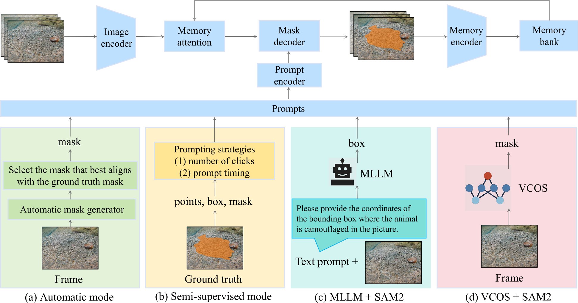 VI_Journal_CSIG's tweet card. Visual Intelligence - This study investigates the application and performance of the Segment Anything Model 2 (SAM2) in the challenging task of video camouflaged object segmentation...