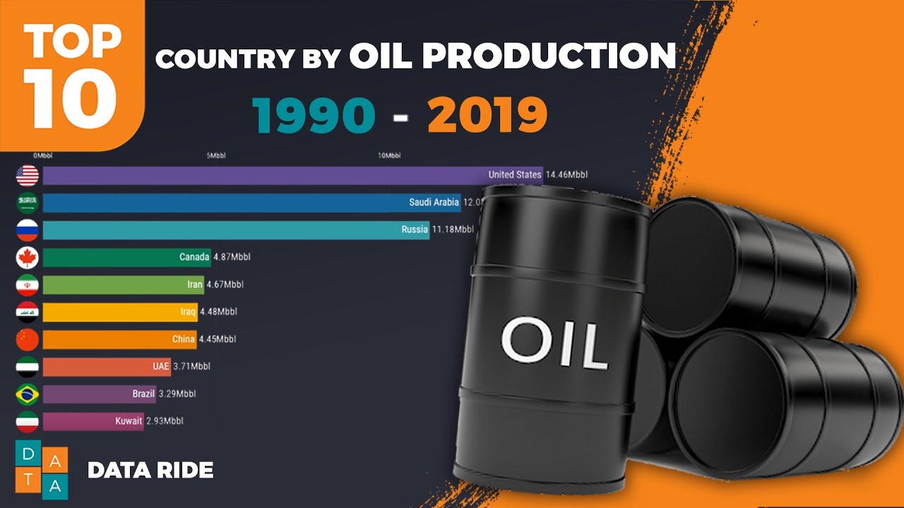 TopRankingDude's tweet card. Top 10 Oil Producing Countries in the World ( 1990 - 2019 )