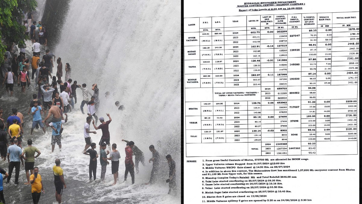 dharmeshd's tweet card. Mumbai's lakes have reached 93.23 per cent capacity due to heavy monsoon rains, boosting the city's water supply. Several reservoirs, including Tansa and Vihar, are overflowing, ensuring sufficient...