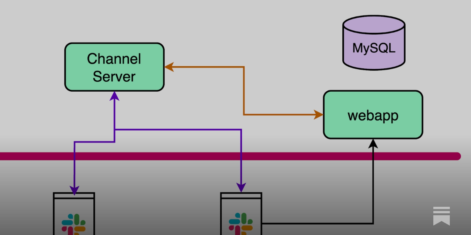 ankush_0x90's tweet card. At peak weekday hours, Slack maintains over five million simultaneous WebSocket sessions. That’s not just a metric, but a serious architectural challenge.