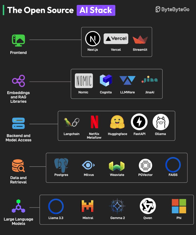 SaeedAlmuwali1's tweet card. The Open Source AI Stack You don’t need to spend a fortune to build an AI application. The best AI developer tools are open-source, and an excellent ecosystem is evolving that can make AI accessible...