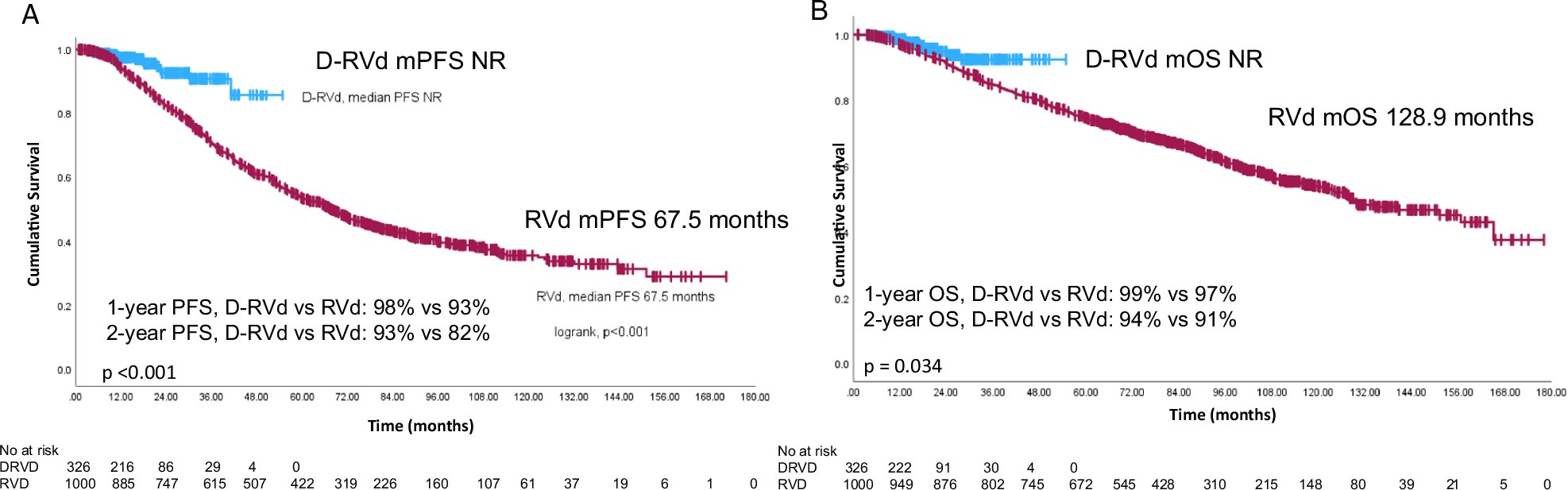 VincentRK's tweet card. Blood Cancer Journal - Quadruplet therapy for newly diagnosed myeloma: comparative analysis of sequential cohorts with triplet therapy lenalidomide, bortezomib and dexamethasone (RVd) versus...