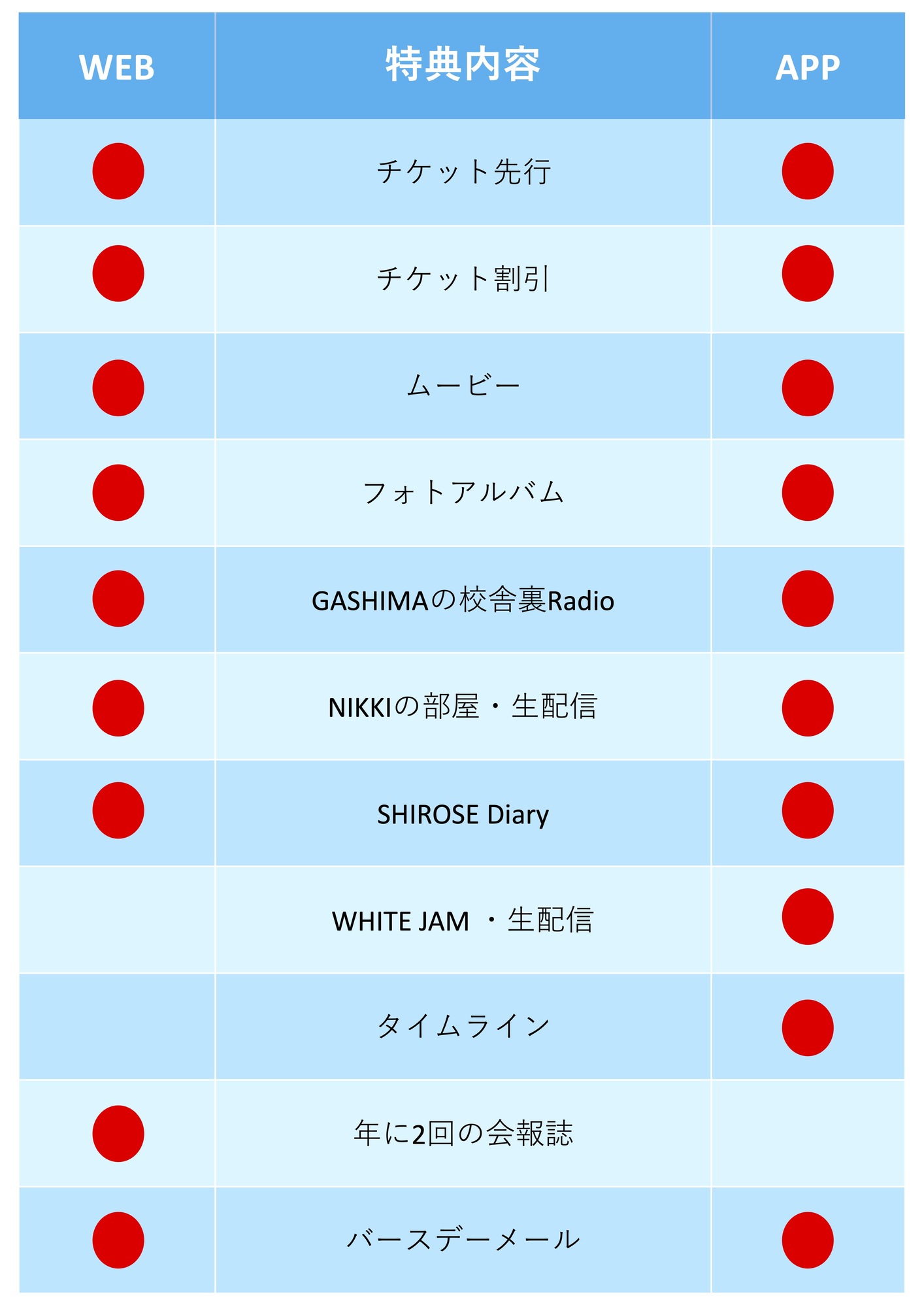 WJF_SHIROSE's tweet card. WHITEJAMのファンクラブは、WEBとAPP(アプリ)の2種類があります。どちらにも、さまざまな特典をご用意！✨＜WEBファンクラブ登録方法＞①「新規登録」から無料会員へ登録https://whitejam.net/signup②無料会員登録後、「MYPAGE」より有料...