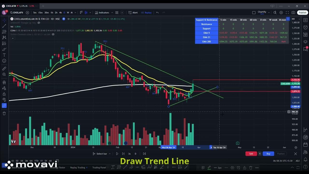 BigBullChartify's tweet card. EMA 200