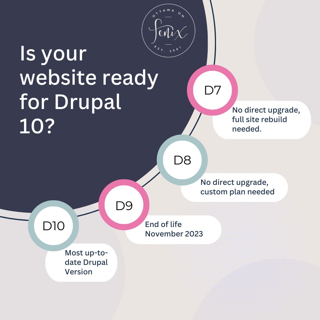 FenixSolutions's tweet card. ✨Is your website ready for Drupal 10?✨ Depending on your current Drupal core version your path to D10 may look different. We are here to help! 🚨Drupal 7 ~ There is no direct upgrade from D7 to D10. ...