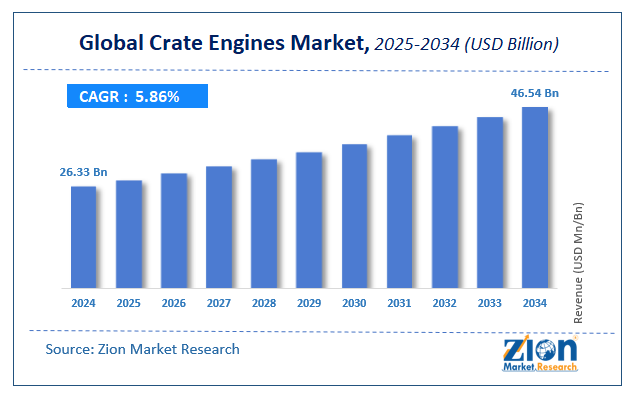 marketrstore's tweet card. Global crate engines market worth at USD 26.33 Billion in 2024, is expected to surpass USD 46.54 Billion by 2034, with a CAGR of 5.86% from 2025 to 2034.