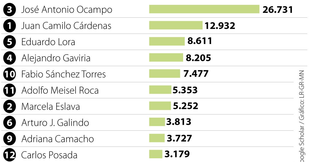 EconomiaUAndes's tweet card. La economía está liderada por nombres ya reconocidos en el ámbito académico, público y privado destacados en ranking Repec