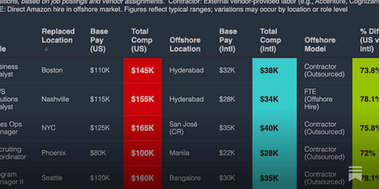 thejobchick's tweet card. How $160K tech roles were offshored before AWS layoffs hit the headlines.