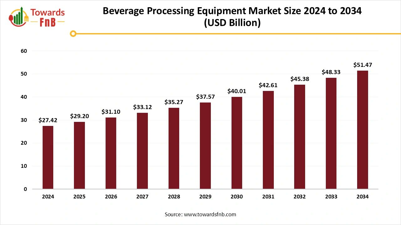 TowardsFnB's tweet card. The beverage processing equipment market size grow from USD 29.20 billion in 2025 and is expected to reach USD 51.47 billion by 2034, at a CAGR of 6.5%.