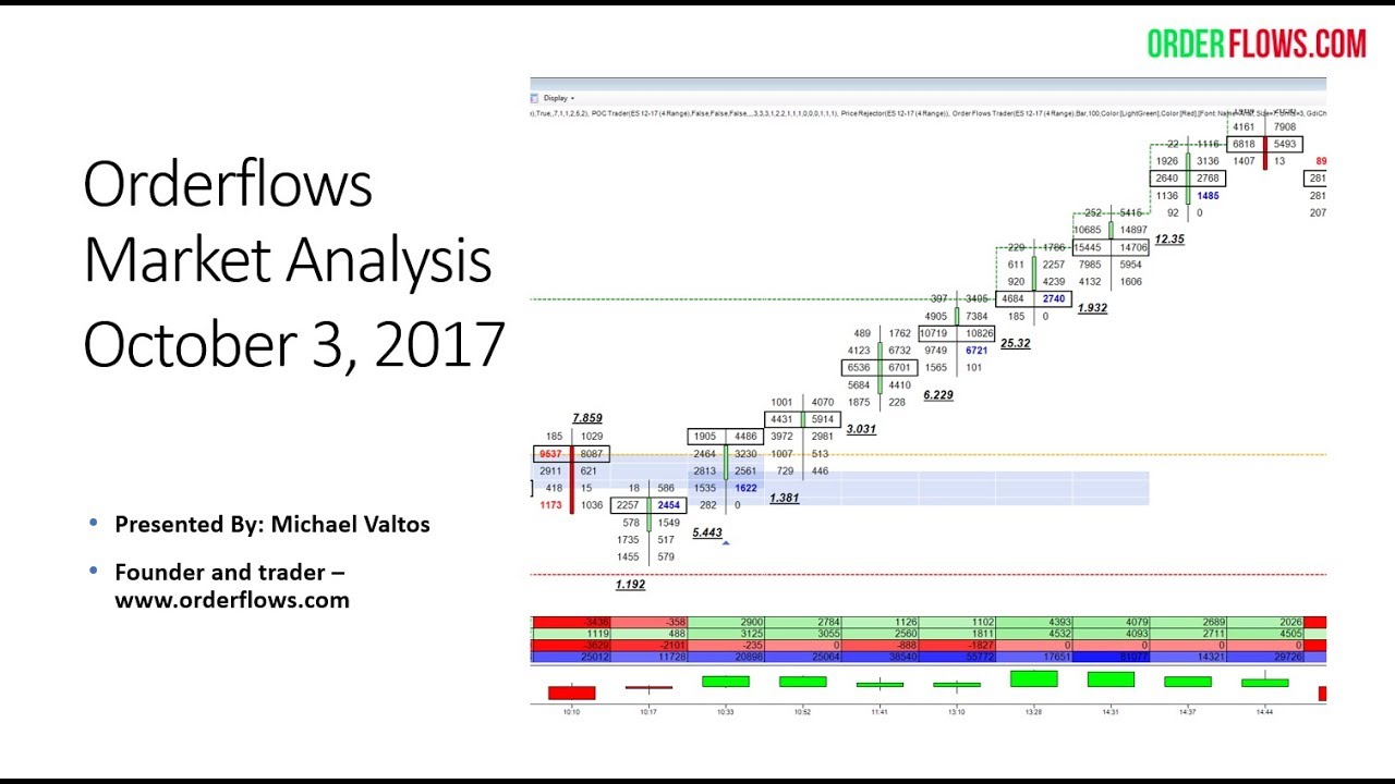orderflowsmike's tweet card. Orderflows Market Analysis October 3 2017 Emini SP New Highs Crude...