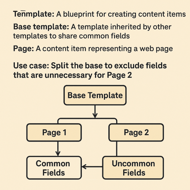 ChukkaPrasad5's tweet card. 👶 Glossary – Big Words, Easy Meanings Before we begin, here are a few words we’ll use and what they mean (like reading a comic book with a glossary!): Template – A blueprint used to define what kin…