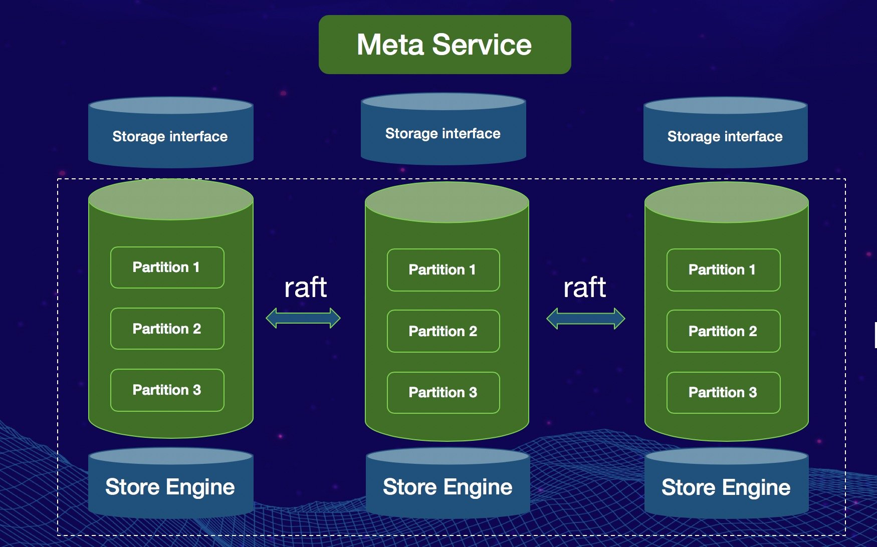NebulaGraph's tweet card. This article introduces to you the storage design of NebulaGraph, an open-source distributed graph database.