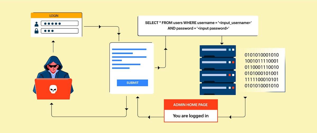 dewcode91's tweet card. “This is a story about how I found my first SQL injection (SQLi) bug in a private program. Although I’m not new to this field, finding SQLi…