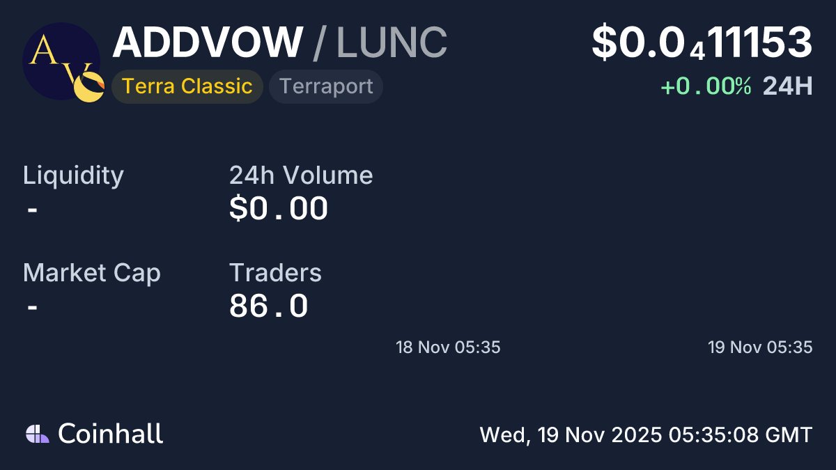 AddVowValidator's tweet card. The live ADDVOW price today is $0.000011153 USD with a 24-hour trading volume of $0.00 USD. It is currently up 2.67% in the last 24 hours.
