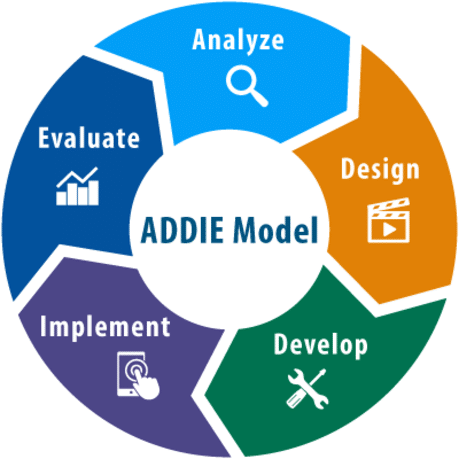 DarraghTechComm's tweet card. I wanted to use this blog post to evaluate my studies on the ADDIE model for instructional design. This model has repeatedly appeared in my studies. Judging from my research, ADDIE is the best-know…