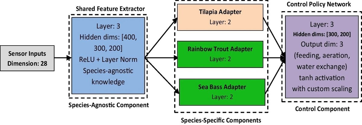 aquahoy's tweet card. A new study demonstrates how artificial intelligence, through transfer learning and federated intelligence, reduces the adaptation time of RAS systems for new species from 60 days to just 14 days,...
