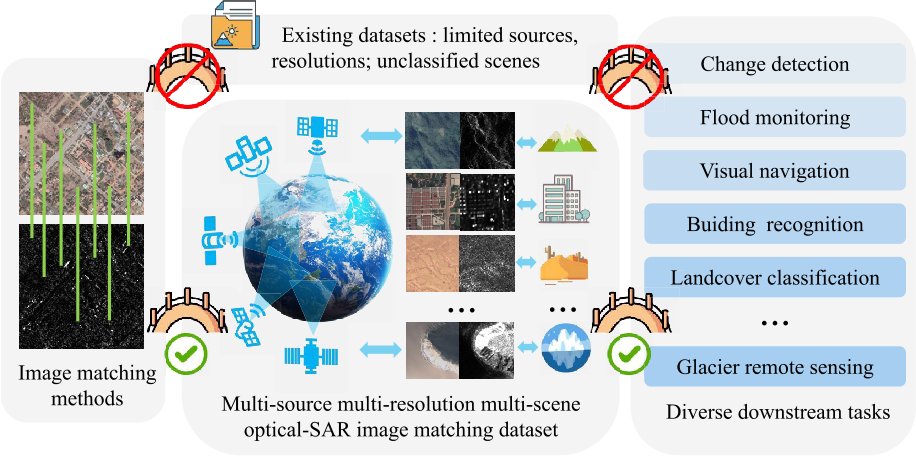 VI_Journal_CSIG's tweet card. Visual Intelligence - Optical-SAR image matching is a fundamental task for remote sensing applications. While existing methods perform well on some popular datasets such as SEN1-2 and WHU-SEN-City,...