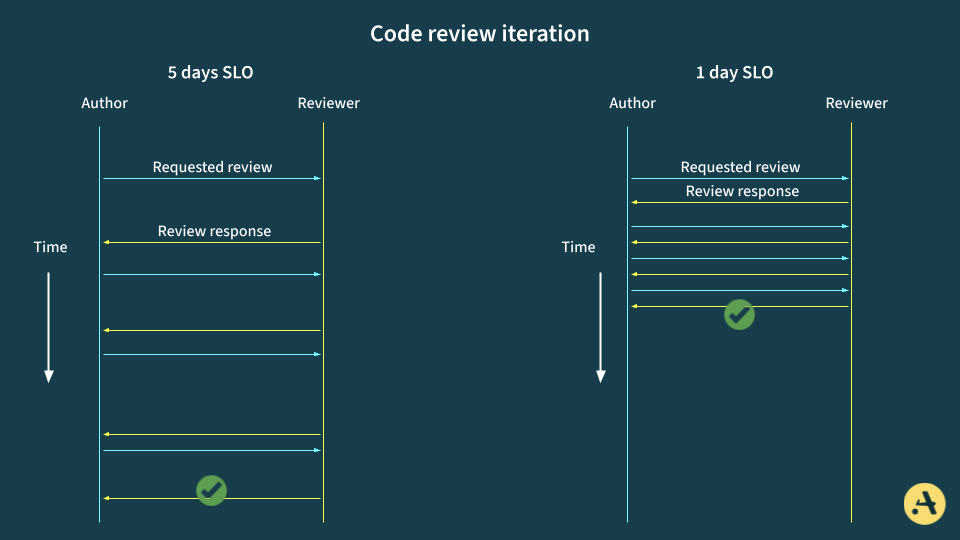 thenewstack's tweet card. What causes code reviews to slow down? Here are some of the most common reasons and techniques for speeding things up.