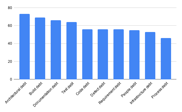 ExploreAdeva's tweet card. My Master’s thesis this summer was all about technical debt — researching its background, its prevalence at Prezi, and developing tooling…