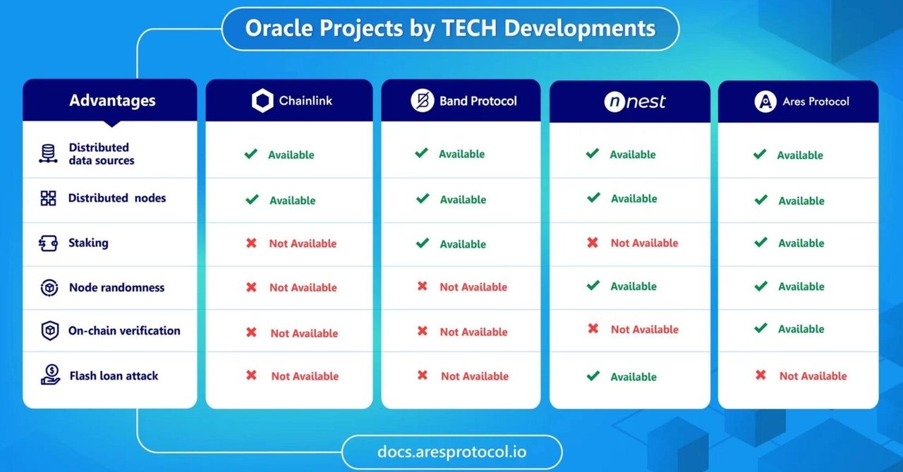 AresProtocol1's tweet card. １．Ares　Protocolとは？ Ares Protocol は、分散型のブロックチェーンオラクルネットワークです。 ブロックチェーン上のスマートコントラクトとオフチェーンの外部システムをつなぐ、ミドルウェア機能を持っています。 ブロックチェーンにおけるオラクルとは、スマートコントラクトに外部データや情報を提供する第三者システムまたはサービスを指します。 ITにおける一般的なオラクル社の...