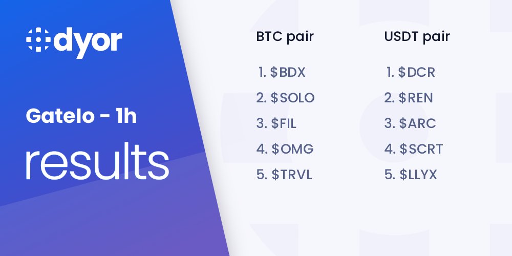 DyorNetCrypto's tweet card. Save your time, and find the best trading opportunities