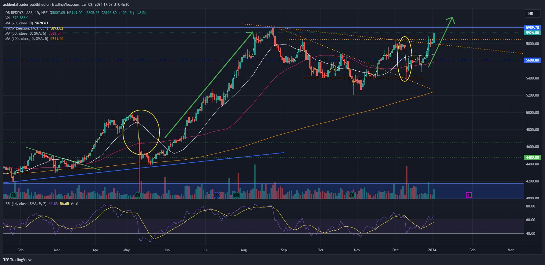 axidentaltrader's tweet card. NSE:DRREDDY Chart Image by axidentaltrader