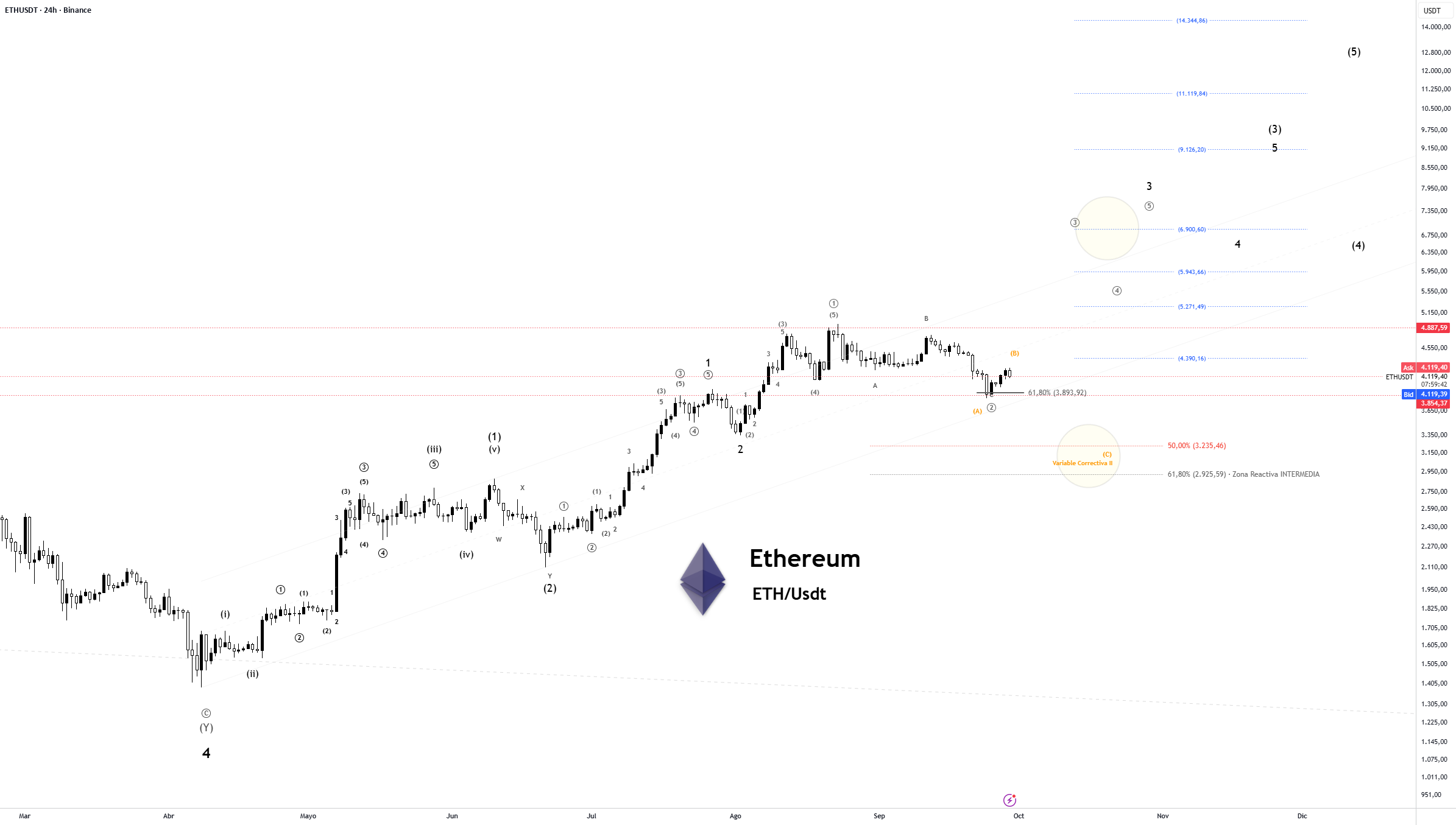 FavioSchneeberg's tweet card. Especulación ElliottWave: Evaluamos construcción correctiva en sub grado 2, considerando continuidad impulsiva en grado mayor, para el cual la consolidación entre los 3.890 usd y los 2920 permitirán...