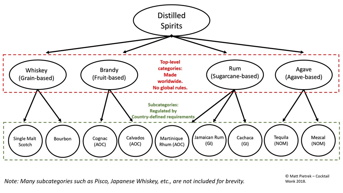 TheMixingClass's tweet card. A detailed look at the misconception that rum has no rules. Country-specific rums are just as regulated as categories like bourbon or single malt Scotch.