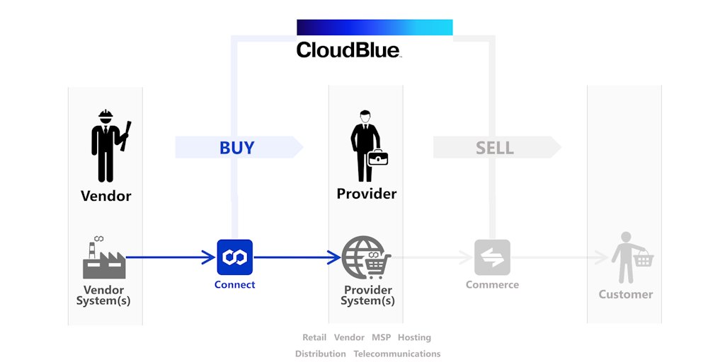 LATAMdotTECH's tweet card. CloudBlue orchestrates B2B ecosystems by enabling management of traditional and digital products and subscriptions, quickly onboarding and integrating with partners, and scaling your business...