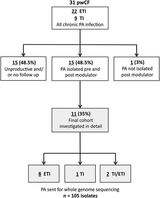 CFAware's tweet card. We found that clonal strains of Pseudomonas persist after elexacaftor-tezacaftor-ivacaftor treatment with the same “chronic” phenotypes that are just as cl