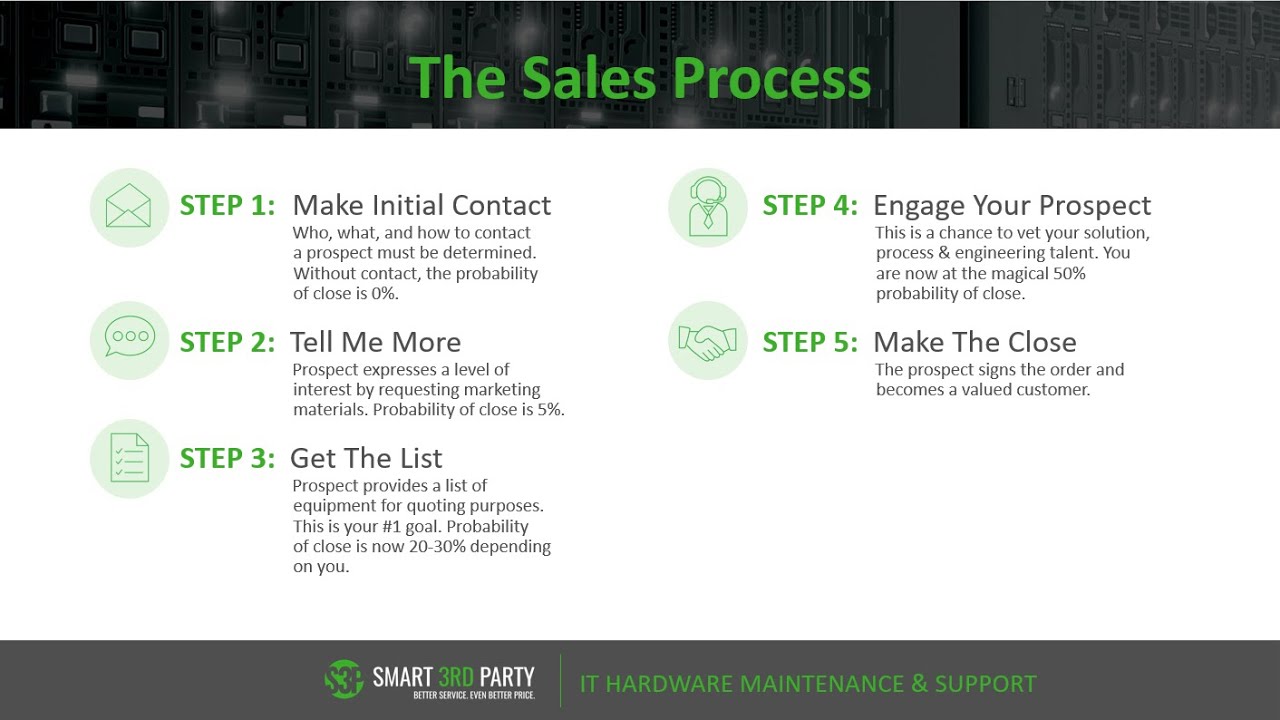 Smart3rdParty's tweet card. The Sales Process