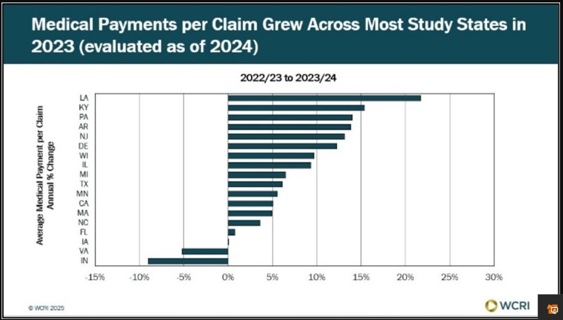 WorkCompGuru's tweet card. Explore the rising medical costs per claim reported by WCRI, revealing a significant increase across six states.