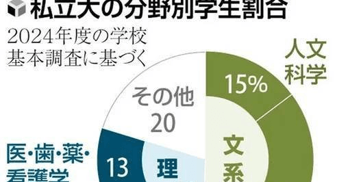 IntelliRobo's tweet card. 文部科学省は、学部構成が文系主体の私立大学で、教育・研究の理系拡充を加速させる方針を固めた。私立大入学定員の４割が集中する都市部の大規模大学を中心に１校あたり最大４０億円程度を支援し、学部再編や文系学部のカリキュラムを「文理融合」へと切り替える。高市政権の日本成長戦略会議が課題とした「人材育成」の機能強化を図る施...
