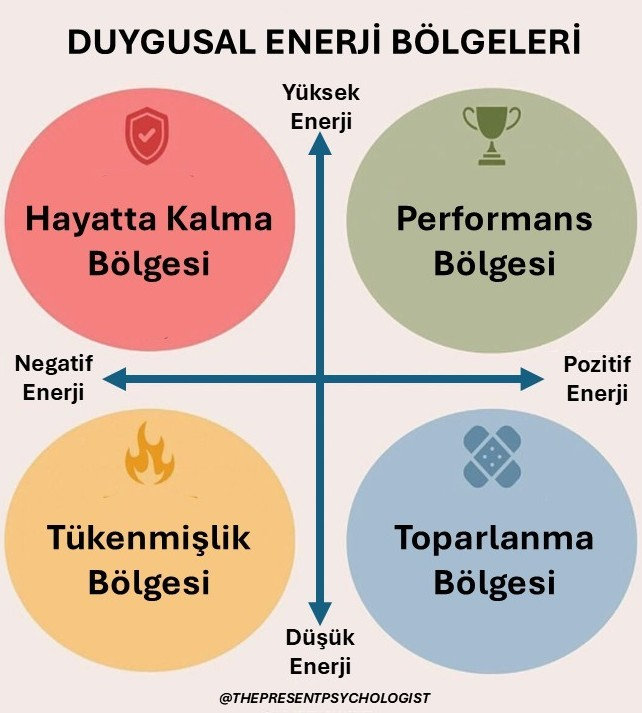 AnahtarEgitim's tweet card. Bugün hangi duygusal bölgeden işlev görüyorsunuz? Ve en son ne zaman durup bunu fark etmeye zaman ayırdınız?Bu sorular, yalnızca bireysel refahımız için değil, aynı zamanda liderlik etkinliğimiz için...