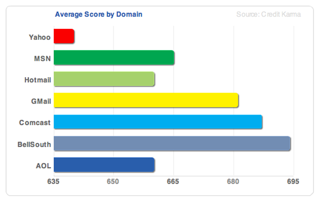 TechCrunch's tweet card. Yahoo Mail just announced its first redesign in five years and it took the tech community 20 hours to notice. Meanwhile Aol Mail went down last week without making a sound. Imagine the echo chamber...