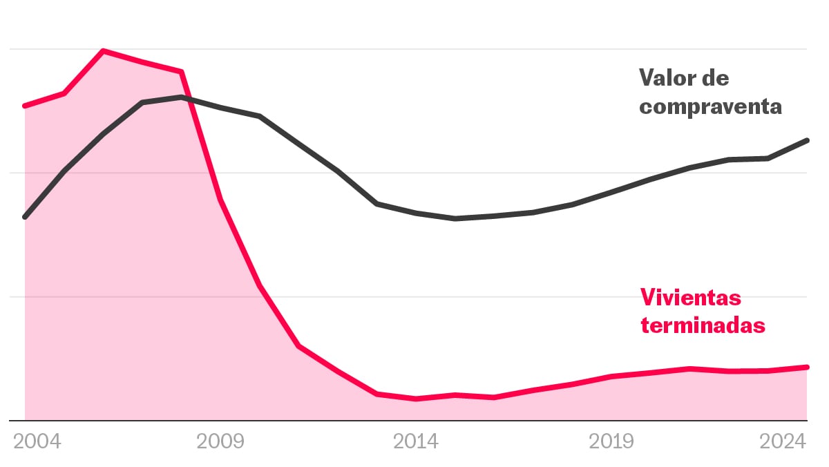 JorgeGalindo's tweet card. Levantar nuevas casas es imprescindible para contener los precios desbocados. Pese al mito de la burbuja, múltiples estudios demuestran que construir funciona