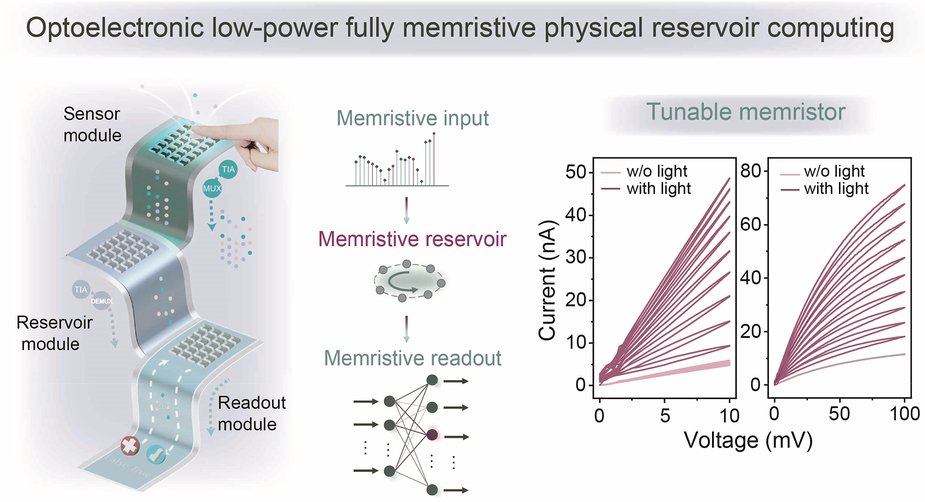 LightSciAppl's tweet card. Light: Science & Applications - Tunable mV-level optoelectronic polymer memristors enabling ultra-low power in-sensor reservoir computing for highly accurate and efficient edge computing...