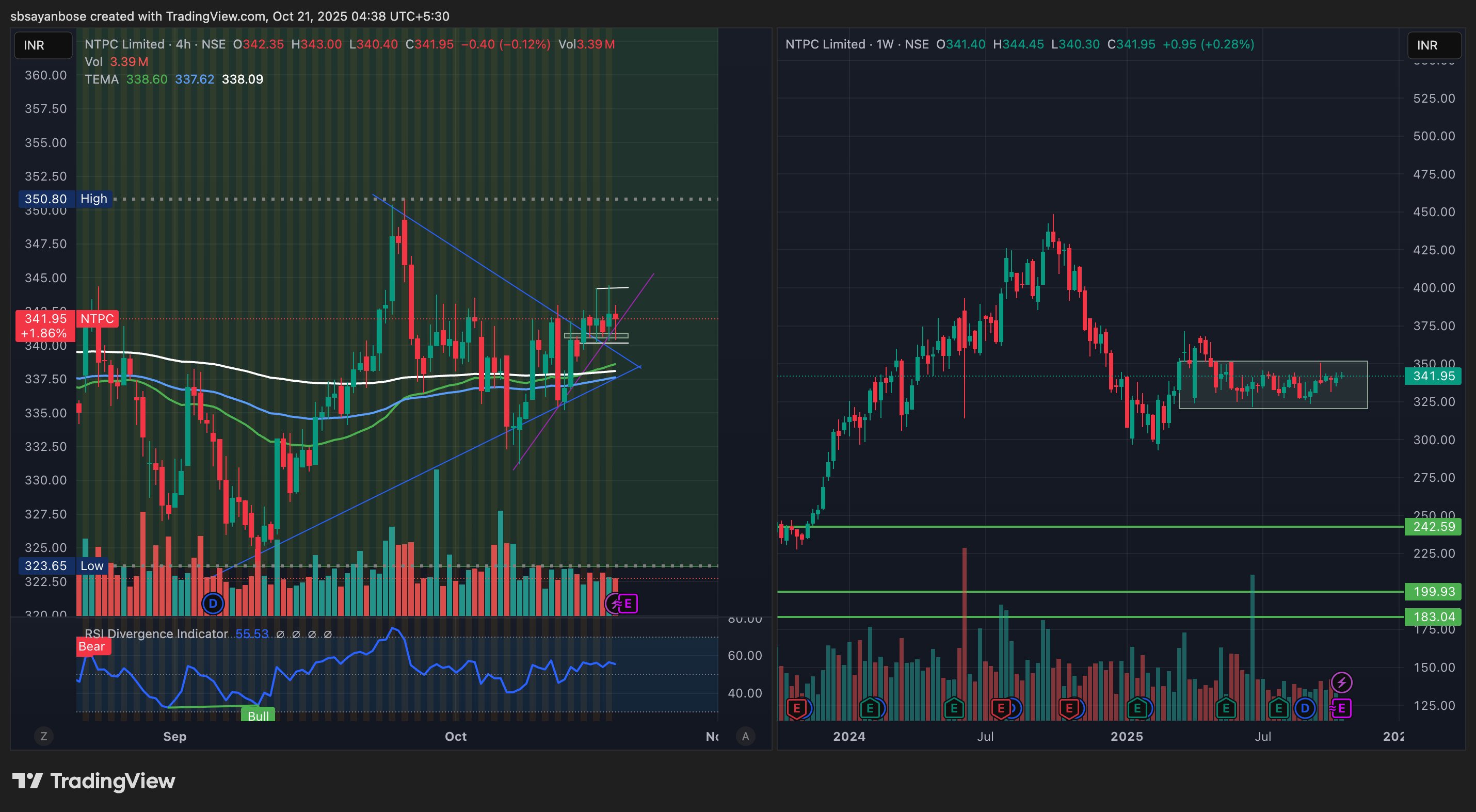 SayanBo73837423's tweet card. NSE:NTPC Chart Image by sbsayanbose