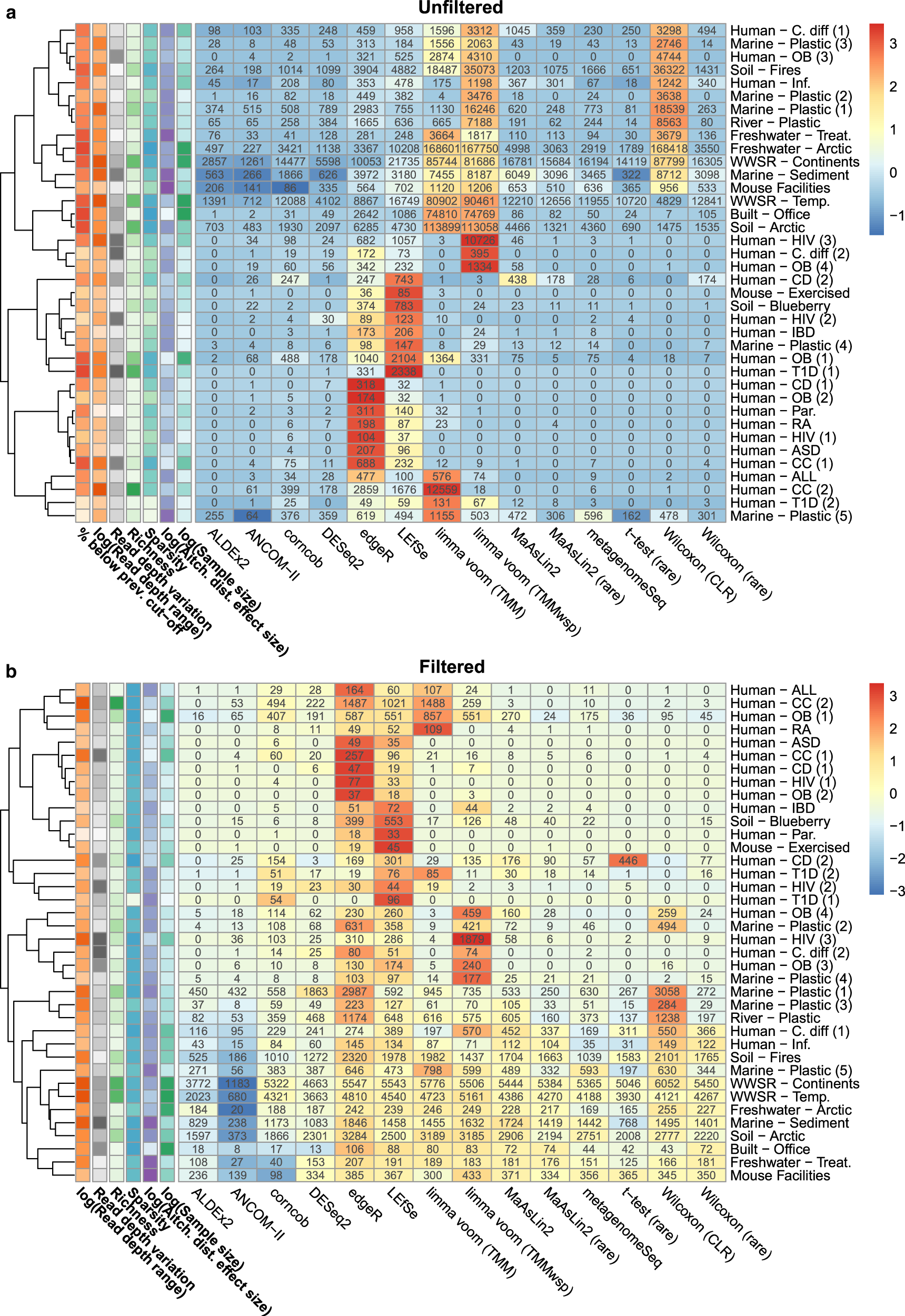 TheIncLab1's tweet card. Nature Communications - Many microbiome differential abundance methods are available, but it lacks systematic comparison among them. Here, the authors compare the performance of 14 differential...